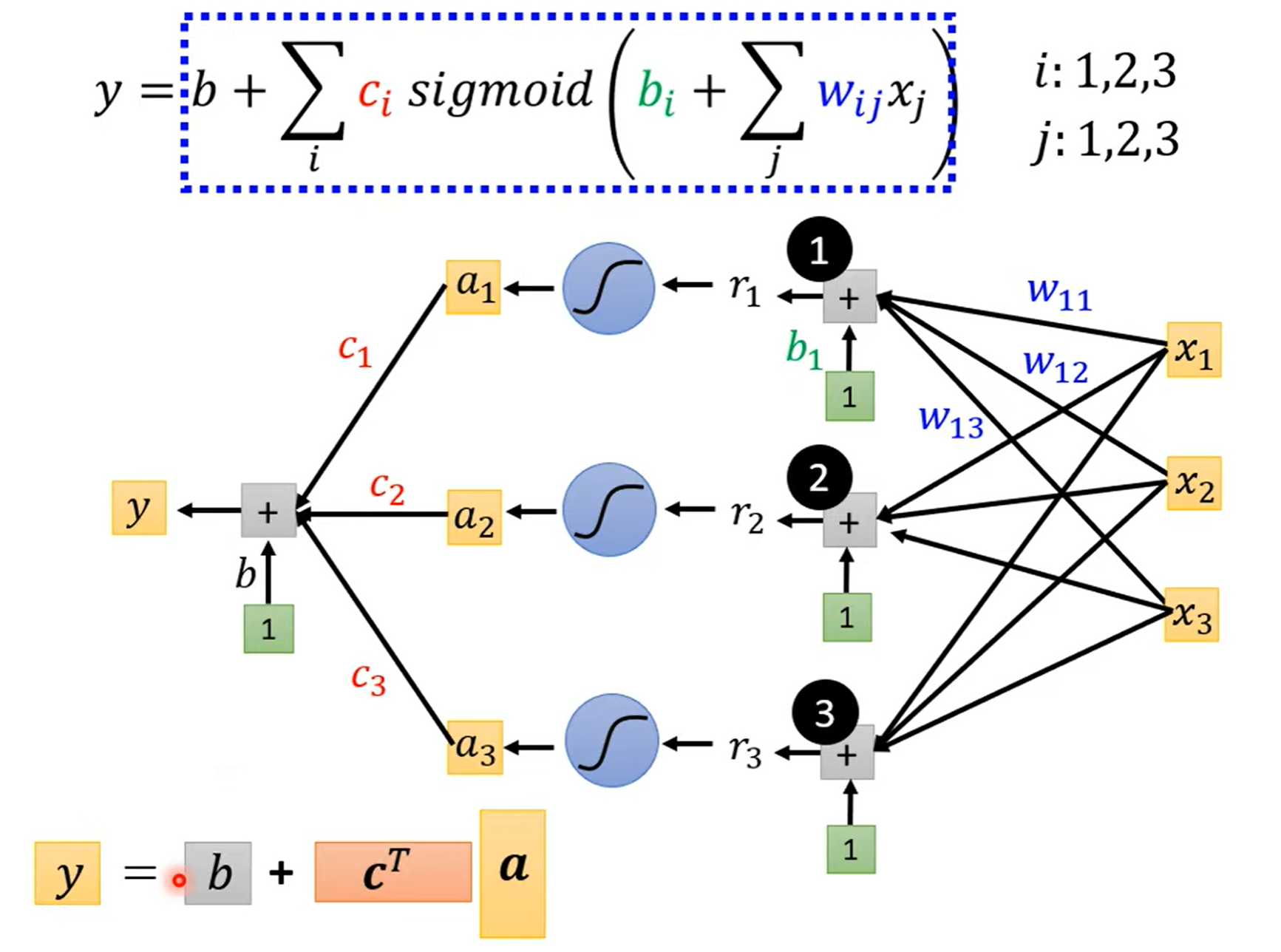 sigmod