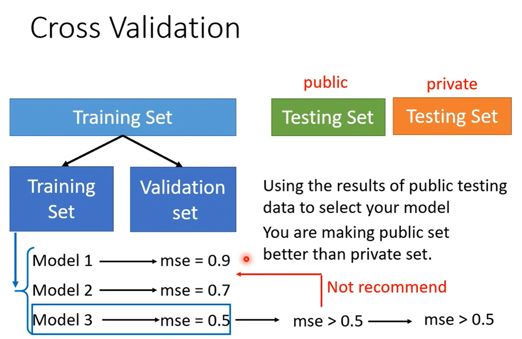 cross validation