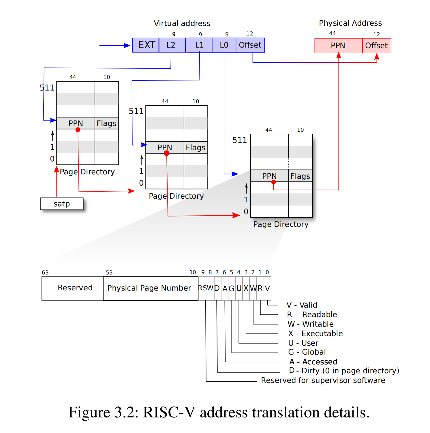 address translation