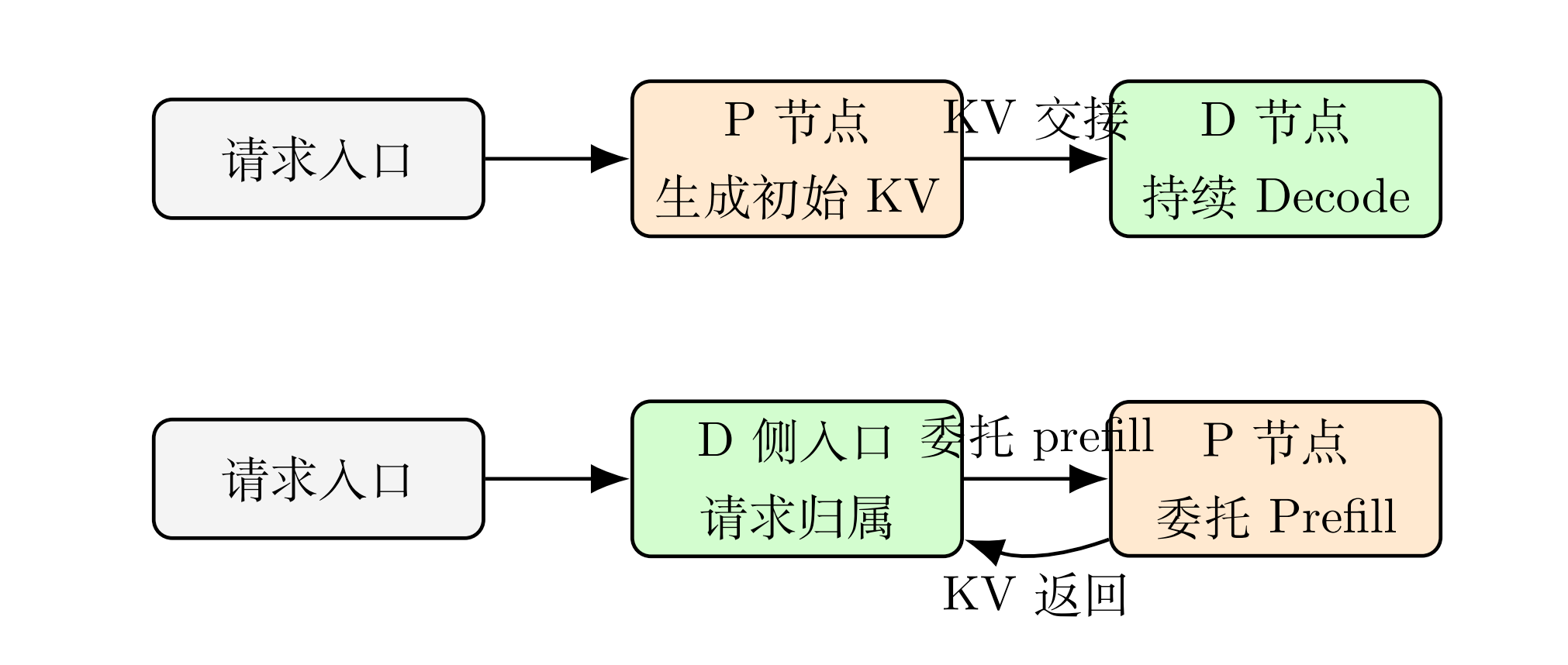 PD 分离的请求流转方式